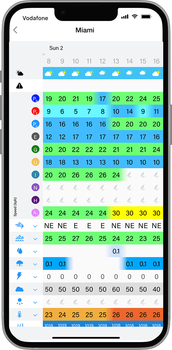 What PredictWind Forecast · PredictWind