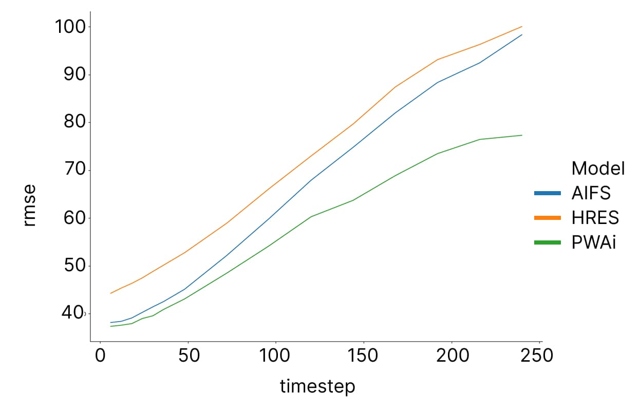 10m wind direction chart